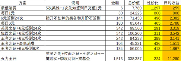 闪烁之光充值攻略（这都可以） 第5张