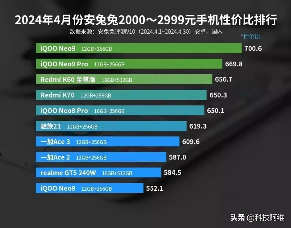 仅售2105元起，16GB+1TB+骁龙8Gen2，已成2K价位性价比第一的手机 骁龙8Gen2 第2张