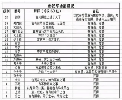在“二十等爵制”制度中，秦国爵位的含金量如何？（奔走相告） 第4张