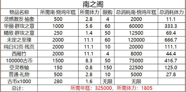 幻书启世录饕餮之筵商店兑换攻略（深度揭秘） 第3张
