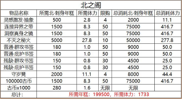 幻书启世录饕餮之筵商店兑换攻略（深度揭秘） 第5张