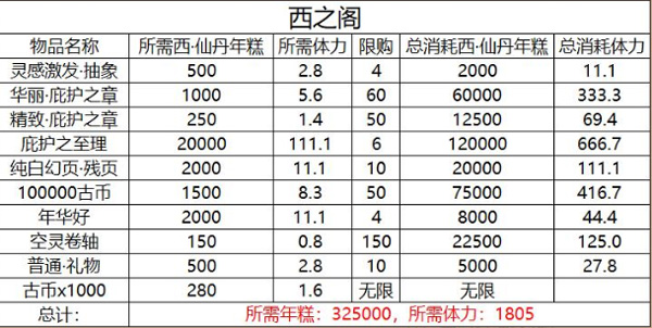 幻书启世录饕餮之筵商店兑换攻略（深度揭秘） 第4张