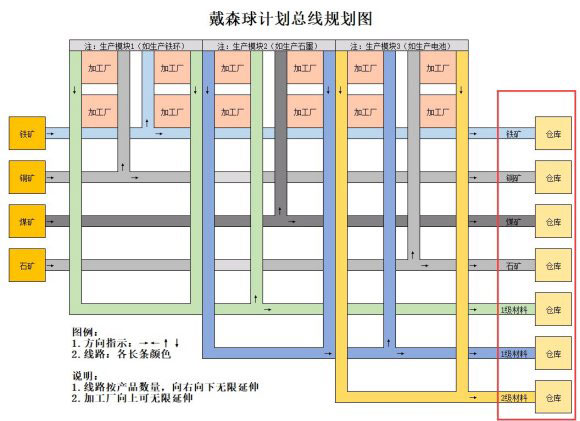 戴森球计划传送路线怎么规划（全程干货） 第2张