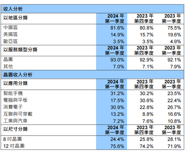 中芯国际营收首超联电、格芯：成全球第二大纯晶圆代工厂 中芯国际 第1张