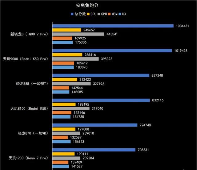 天玑1200相当于骁龙多少处理器? 天玑1200与骁龙处理器对比测评 天玑1200测评 第5张