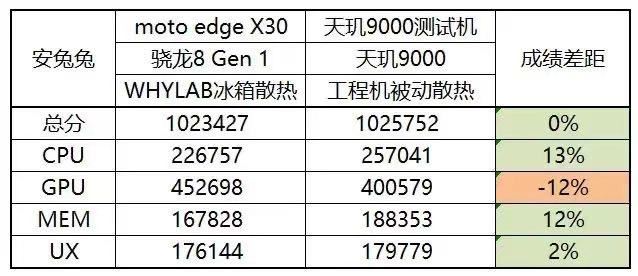 9000天玑相当于骁龙多少? 22年发布的天玑9000处理器详细测评 天玑9000测评 第11张
