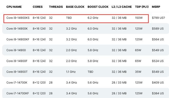 史无前例6.2GHz! 英特尔i9-14900KS曝光:运行频率可达6.2GHz i9 14900KS 第6张