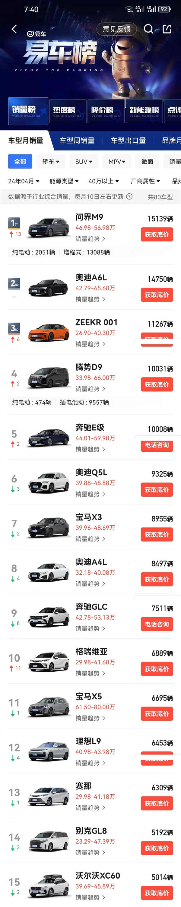 余承东没吹牛！问界M9单月交付超1.5万：40万以上无条件第一 问界M9 第3张