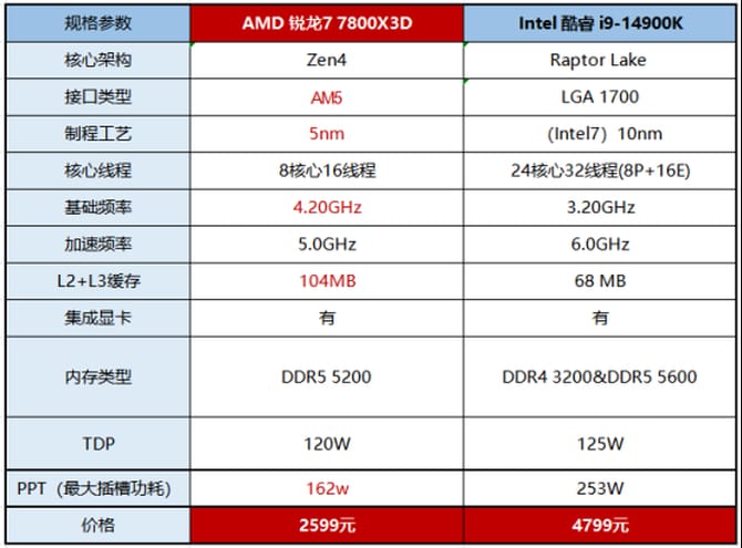 锐龙7 7800X3D和i9-14900K哪个好 7800X3D与i9-14900K对比评测 7800X3D i9-14900K 第2张