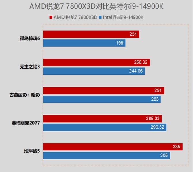 锐龙7 7800X3D和i9-14900K哪个好 7800X3D与i9-14900K对比评测 7800X3D i9-14900K 第7张