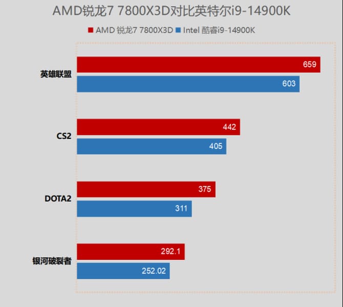 锐龙7 7800X3D和i9-14900K哪个好 7800X3D与i9-14900K对比评测 7800X3D i9-14900K 第8张