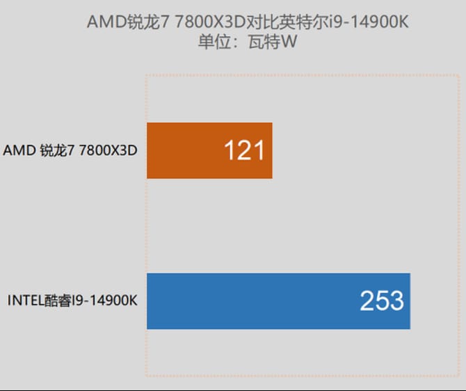 锐龙7 7800X3D和i9-14900K哪个好 7800X3D与i9-14900K对比评测 7800X3D i9-14900K 第9张