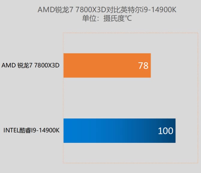 锐龙7 7800X3D和i9-14900K哪个好 7800X3D与i9-14900K对比评测 7800X3D i9-14900K 第10张