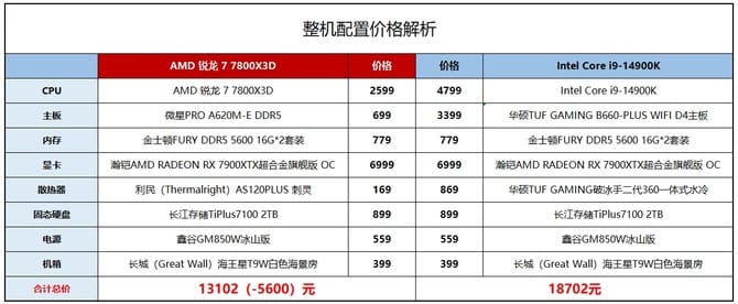锐龙7 7800X3D和i9-14900K哪个好 7800X3D与i9-14900K对比评测 7800X3D i9-14900K 第11张