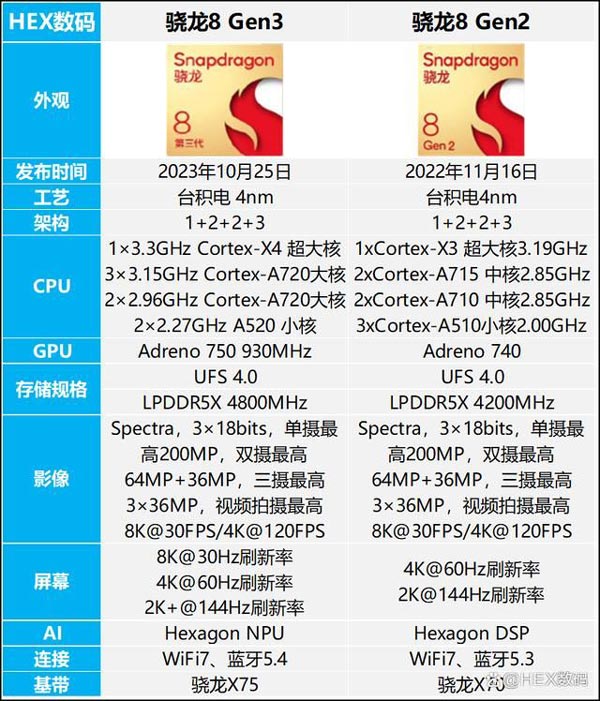骁龙8Gen3 vs 骁龙8Gen2哪个好? 骁龙8gen3和8gen2区别对比 骁龙8Gen2哪个好 骁龙8gen3 8gen2 第1张
