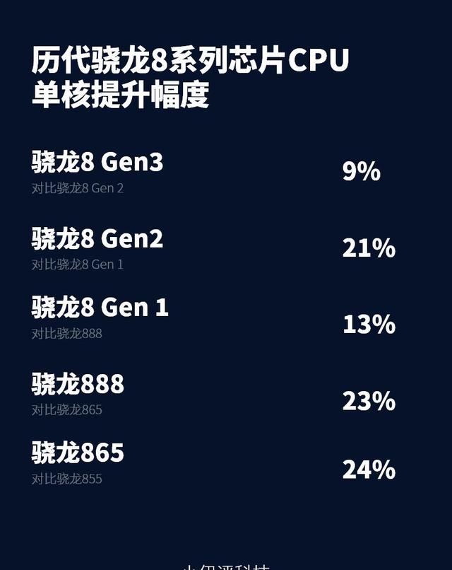 骁龙8Gen3 vs 骁龙8Gen2哪个好? 骁龙8gen3和8gen2区别对比 骁龙8Gen2哪个好 骁龙8gen3 8gen2 第12张