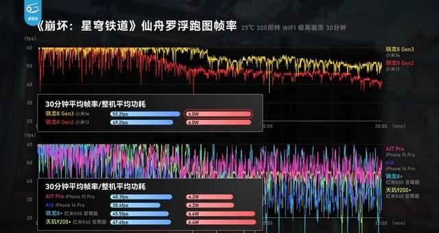 骁龙8Gen3 vs 骁龙8Gen2哪个好? 骁龙8gen3和8gen2区别对比 骁龙8Gen2哪个好 骁龙8gen3 8gen2 第17张