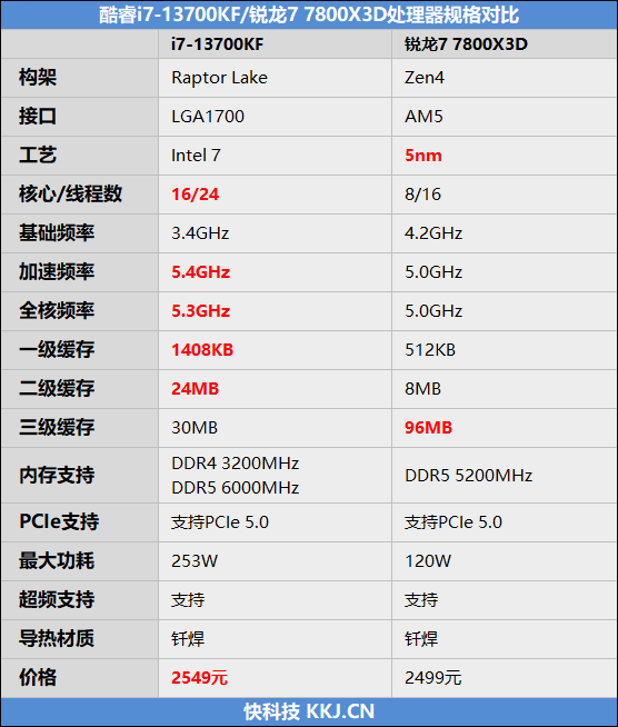 i7-13700KF VS 锐龙7 7800X3D对比评测 7800X3D 对比评测 第2张