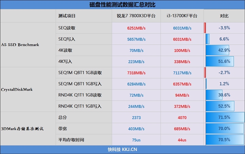 i7-13700KF VS 锐龙7 7800X3D对比评测 7800X3D 对比评测 第8张