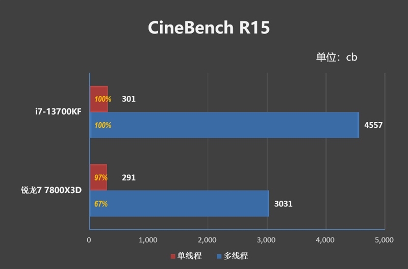 i7-13700KF VS 锐龙7 7800X3D对比评测 7800X3D 对比评测 第14张