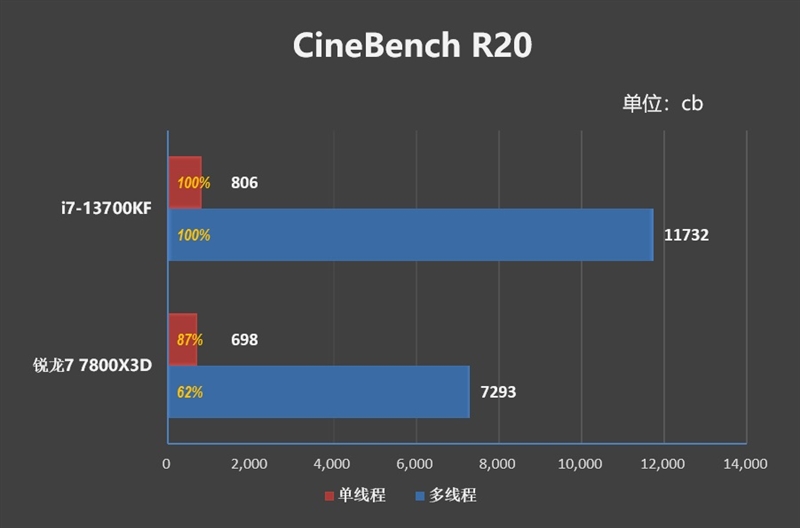 i7-13700KF VS 锐龙7 7800X3D对比评测 7800X3D 对比评测 第17张
