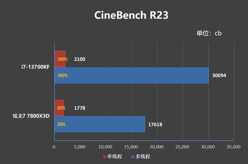 i7-13700KF VS 锐龙7 7800X3D对比评测 7800X3D 对比评测 第20张