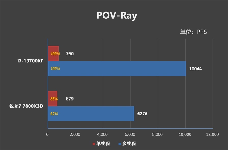 i7-13700KF VS 锐龙7 7800X3D对比评测 7800X3D 对比评测 第23张