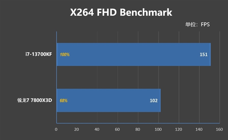 i7-13700KF VS 锐龙7 7800X3D对比评测 7800X3D 对比评测 第26张