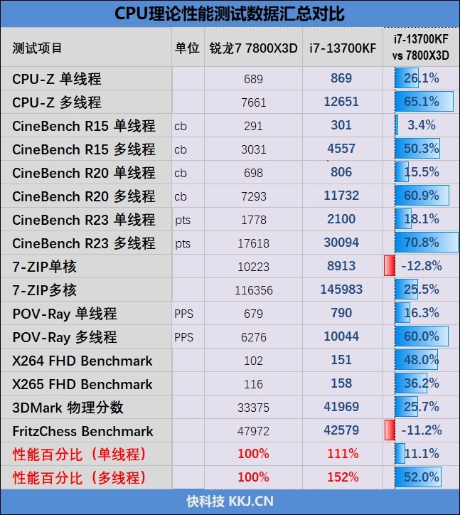 i7-13700KF VS 锐龙7 7800X3D对比评测 7800X3D 对比评测 第30张