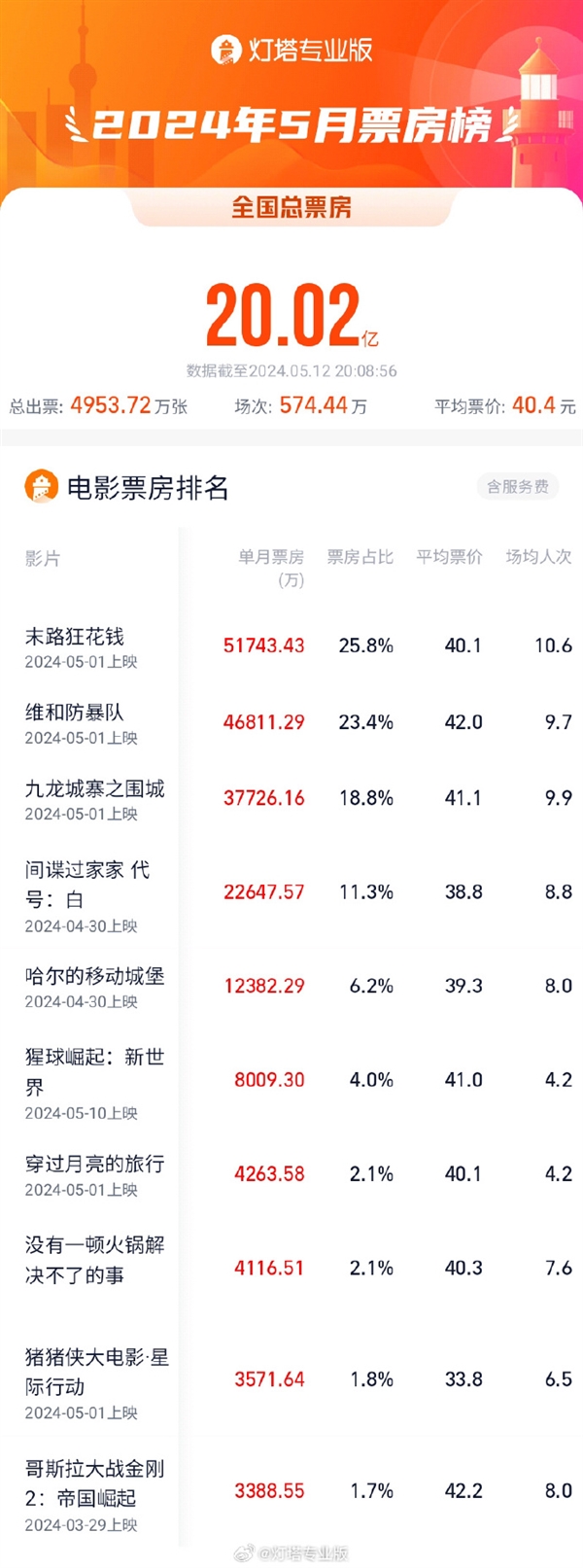 2024年5月电影票房破20亿：五部破亿 《末路狂花钱》排第一 末路狂花钱 第2张