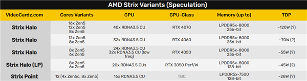 AMD Zen5旗舰笔记本APU现身：功耗可达120W、GPU被传媲美4060 Zen5旗舰笔记本APU 第2张