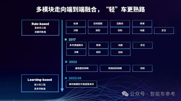 特斯拉带火端到端 元戎启行CEO：L4级自动驾驶不存在了 特斯拉 第6张