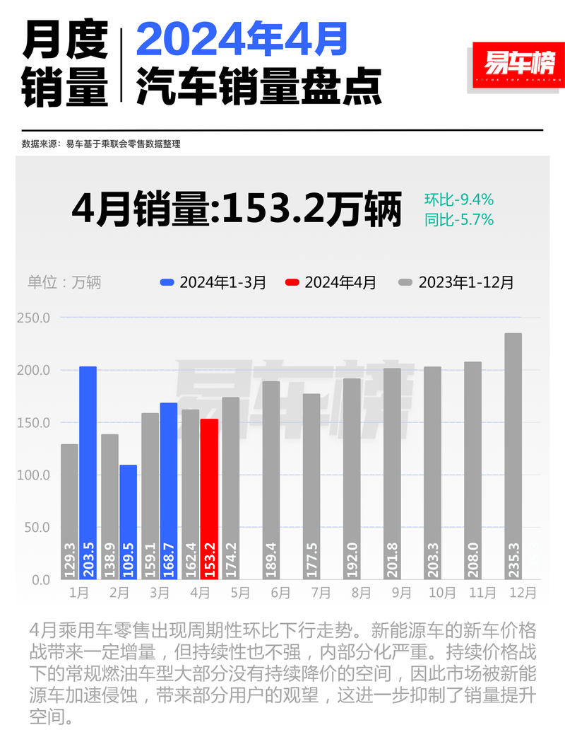 4月国内汽车销量分析 问界M9首次破万/小米SU7表现抢眼（全程干货） 第2张