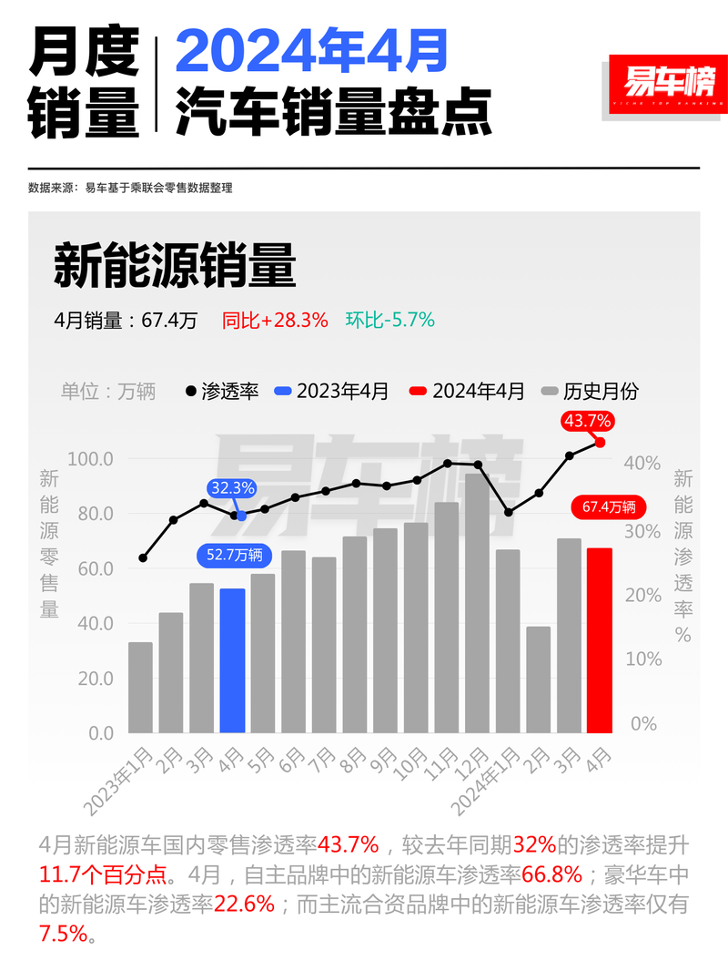 4月国内汽车销量分析 问界M9首次破万/小米SU7表现抢眼（全程干货） 第3张