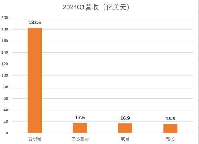 排名全球第2，中芯国际芯片大扩产，卷翻美国格芯，联电  中芯国际芯片 第3张