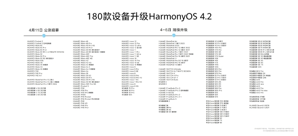180款设备可升级HarmonyOS 4.2！余承东宣布鸿蒙生态设备超8亿 升级HarmonyOS 4.2 余承东 鸿蒙 第2张