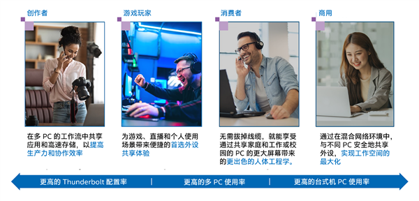 Intel发布“雷电共享”：雷电4/5一条线高速直连两台PC Intel 雷电共享 雷电4/5 第2张