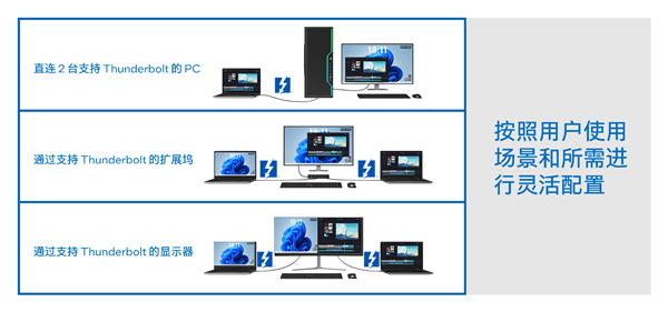 Intel发布“雷电共享”：雷电4/5一条线高速直连两台PC Intel 雷电共享 雷电4/5 第3张