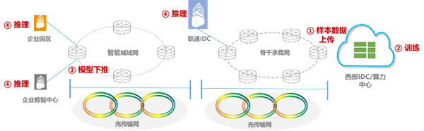 中国联通完成超3000公里海量数据广域高通量无损传输验证 中国联通 第2张