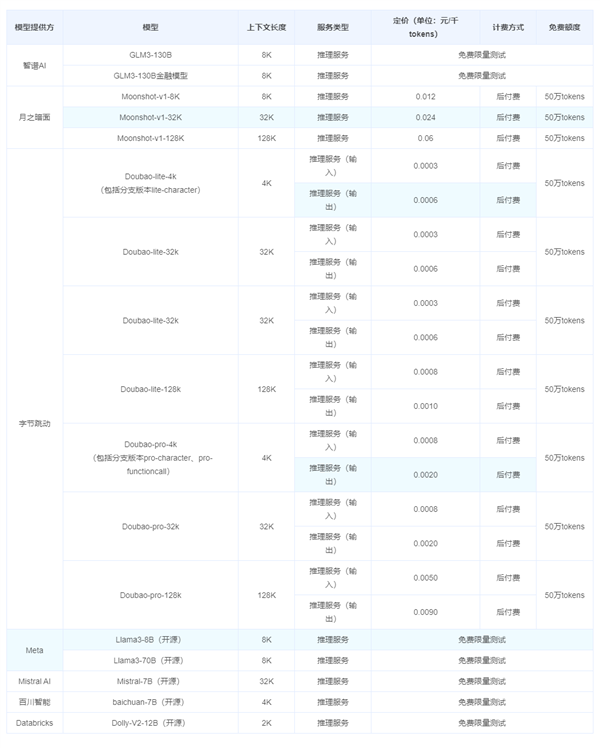 比行业低99%！字节跳动豆包大模型价格清单公布：25元起 字节跳动 豆包大模型 第3张