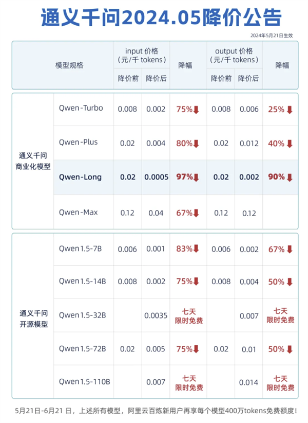击穿全球底价！阿里云通义千问GPT-4级主力模型降价97%：约为GPT-4价格的1/400 阿里云 通义千问GPT-4 模型 第1张