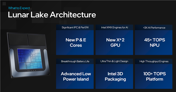 算力首破100万亿！Intel官宣下代超低功耗酷睿Ultra Lunar Lake Intel 超低功耗酷睿Ultra 第3张
