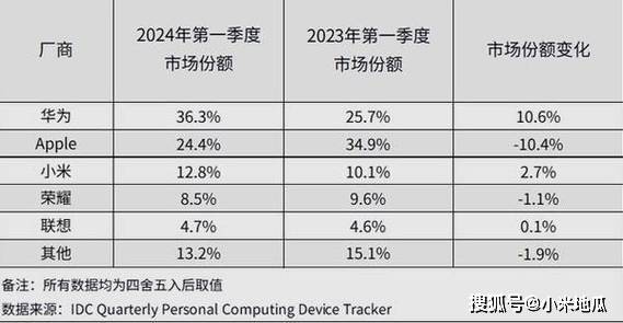 华为与小米平板出货量暴涨：智能设备市场的新格局  华为平板 小米平板 第1张