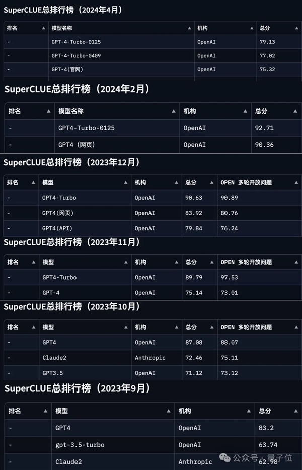 GPT-4 Turbo首次被击败！国产大模型拿下总分第一 Turbo 国产大模型 第1张
