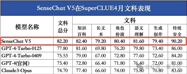 GPT-4 Turbo首次被击败！国产大模型拿下总分第一 Turbo 国产大模型 第6张