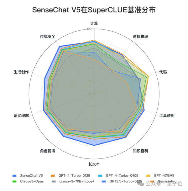 GPT-4 Turbo首次被击败！国产大模型拿下总分第一 Turbo 国产大模型 第10张