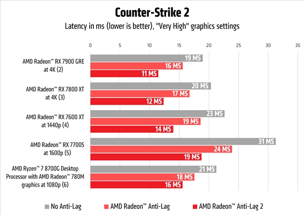 AMD发布第二代Anti-Lag 2：游戏延迟缩短95％ 第二代Anti-Lag 2 第3张