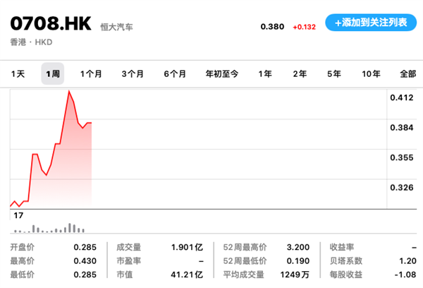 恒大汽车雪上加霜，要求退回已获得的政府奖励与补贴资金19亿元 恒大汽车 第5张