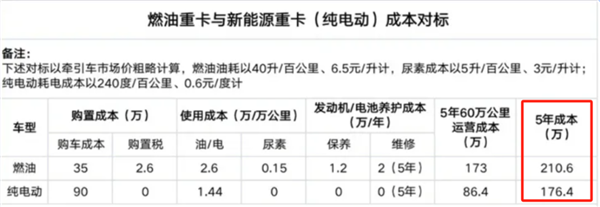 特斯拉将出纯电卡车，居然要100万有人买吗？ 特斯拉 纯电卡车 第2张