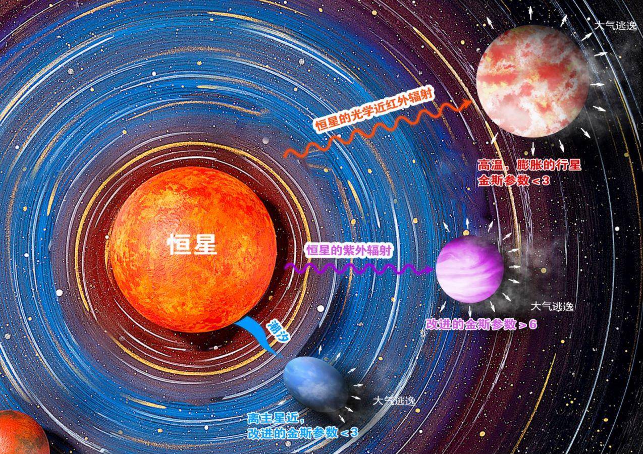 我国科学家揭示低质量系外行星大气逃逸机制 寻找人类宜居星球  低质量系外行星 人类宜居星球 第1张